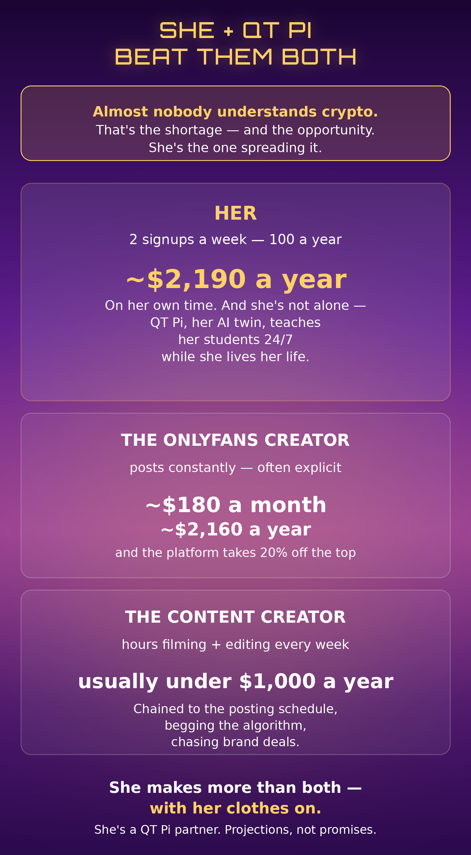 Earnings comparison: a Models For Pi model versus an OnlyFans creator versus a content creator